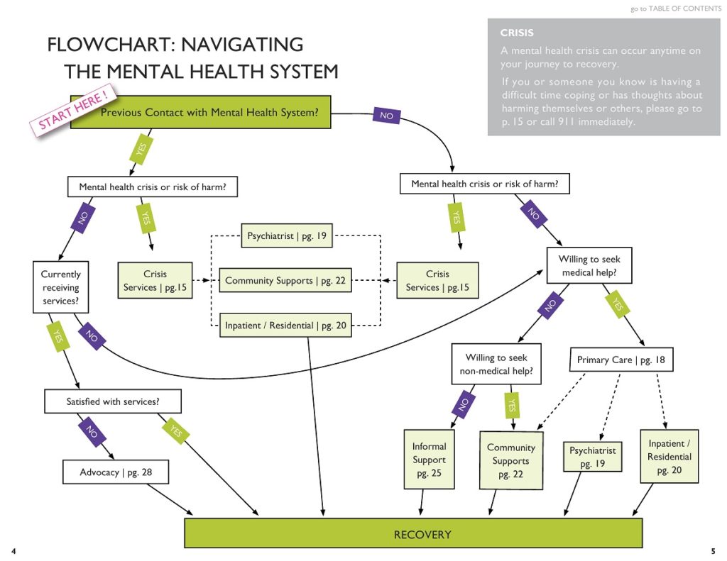 Navigating the mental health system  Embrace Caregivers